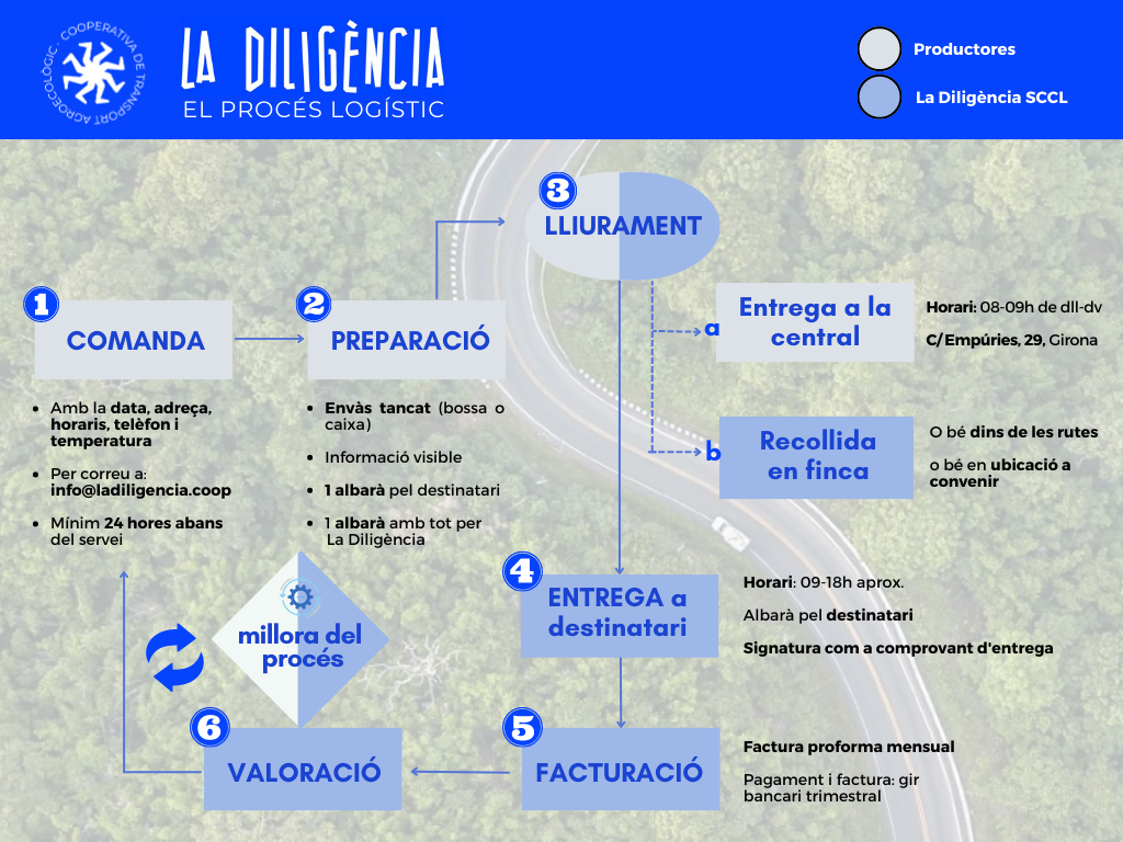 Procés logístic La Diligència SCCL (2)